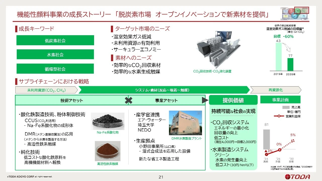 機能性顔料事業の成長ストーリー「脱炭素市場 オープンイノベーションで新素材を提供」