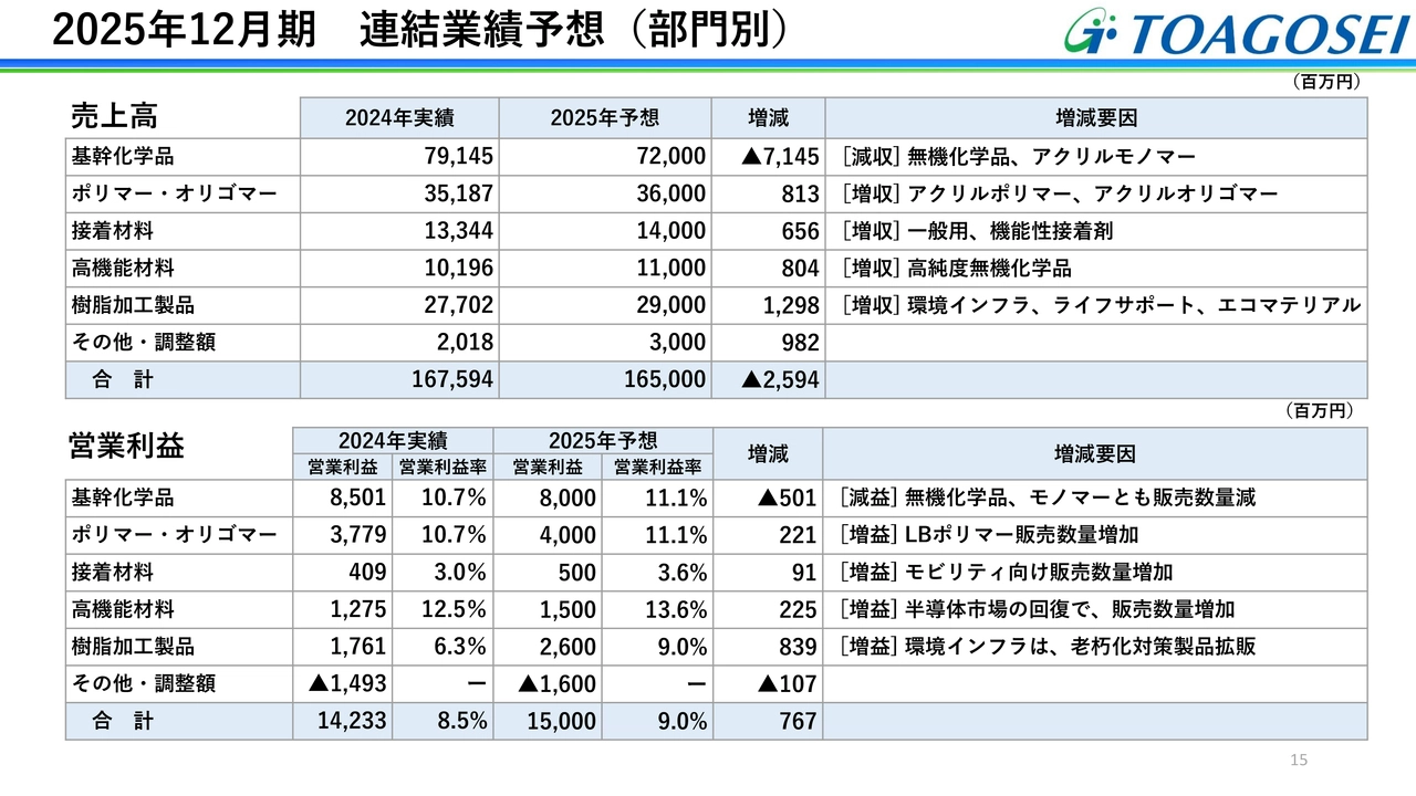 2025年12月期 連結業績予想（部門別）