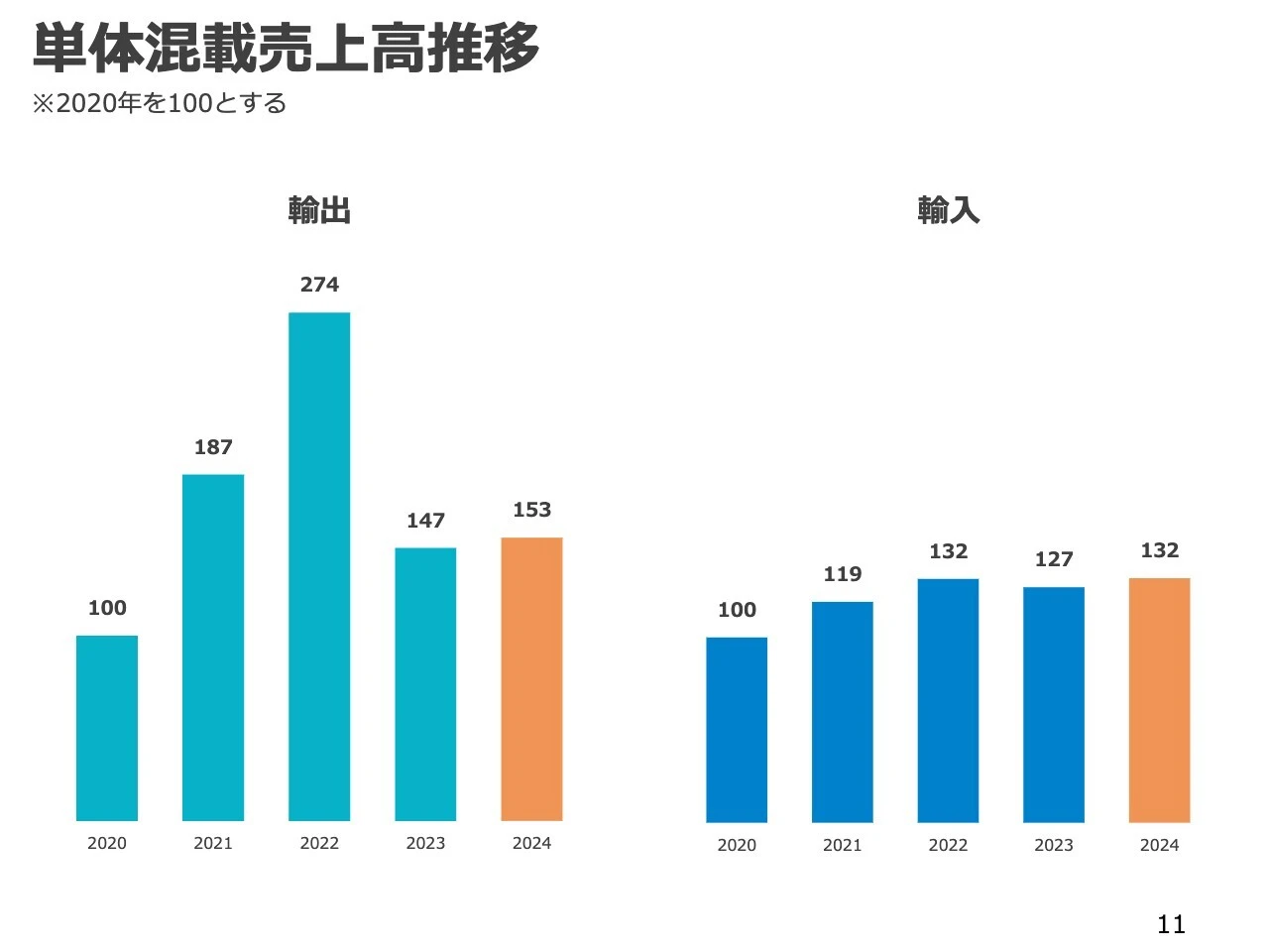 単体混載売上高推移
