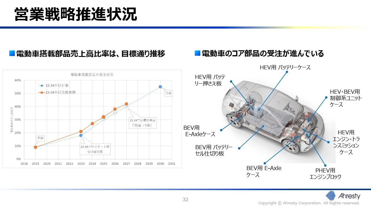 営業戦略推進状況