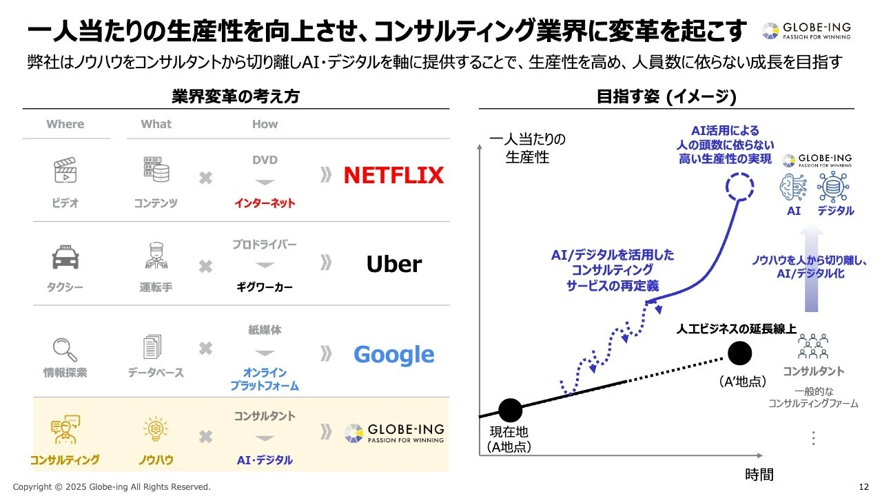 一人当たりの生産性を向上させ、コンサルティング業界に変革を起こす