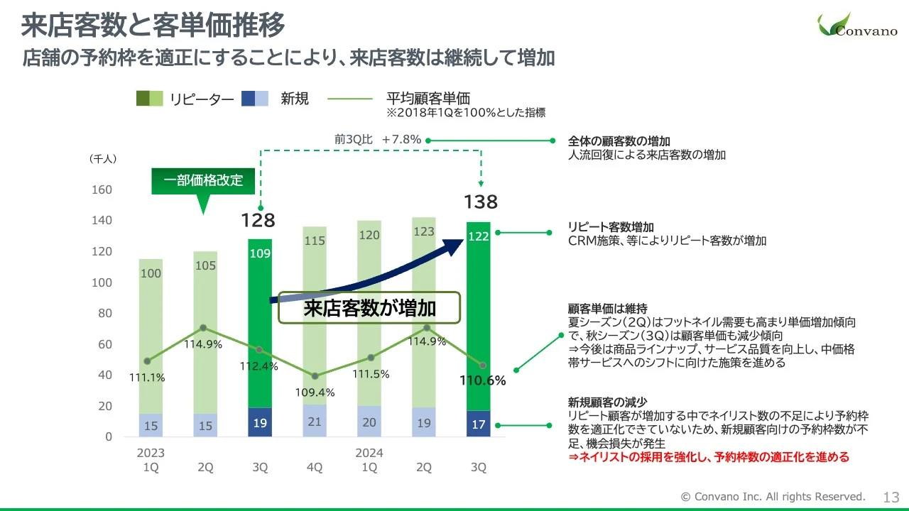 来店客数と客単価推移