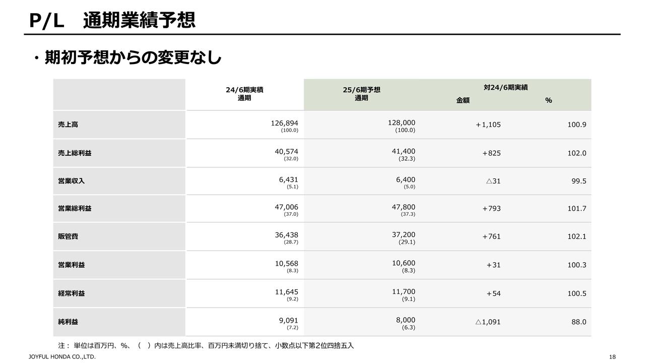 P/L 通期業績予想