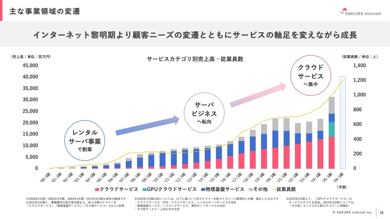 主な事業領域の変遷