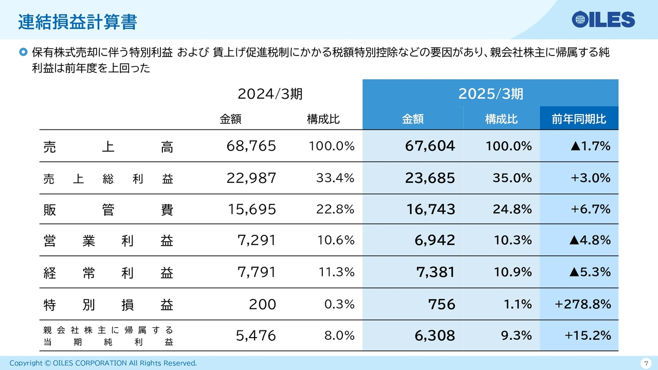 連結損益計算書