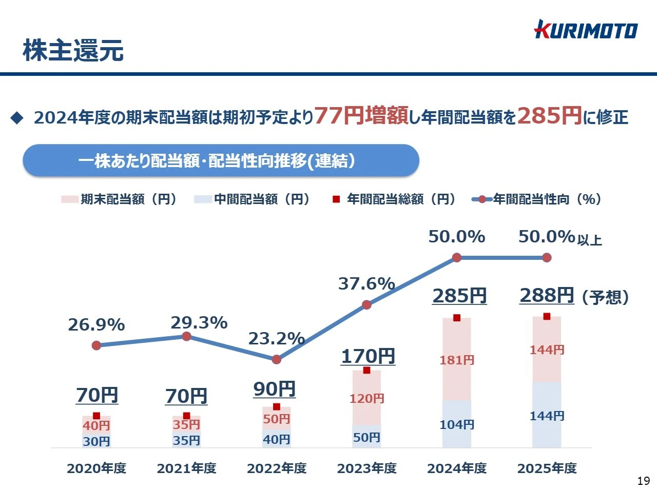 株主還元