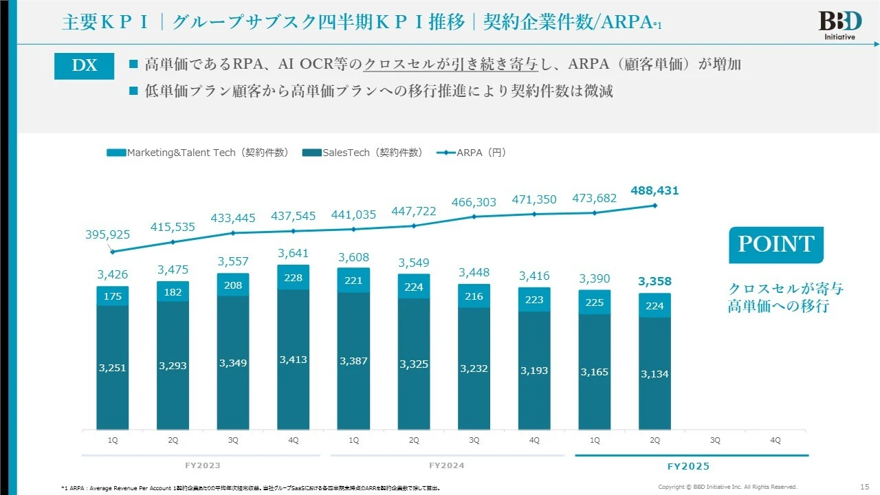 主要KPI|グループサブスク四半期KPI推移|契約企業件数/ARPA