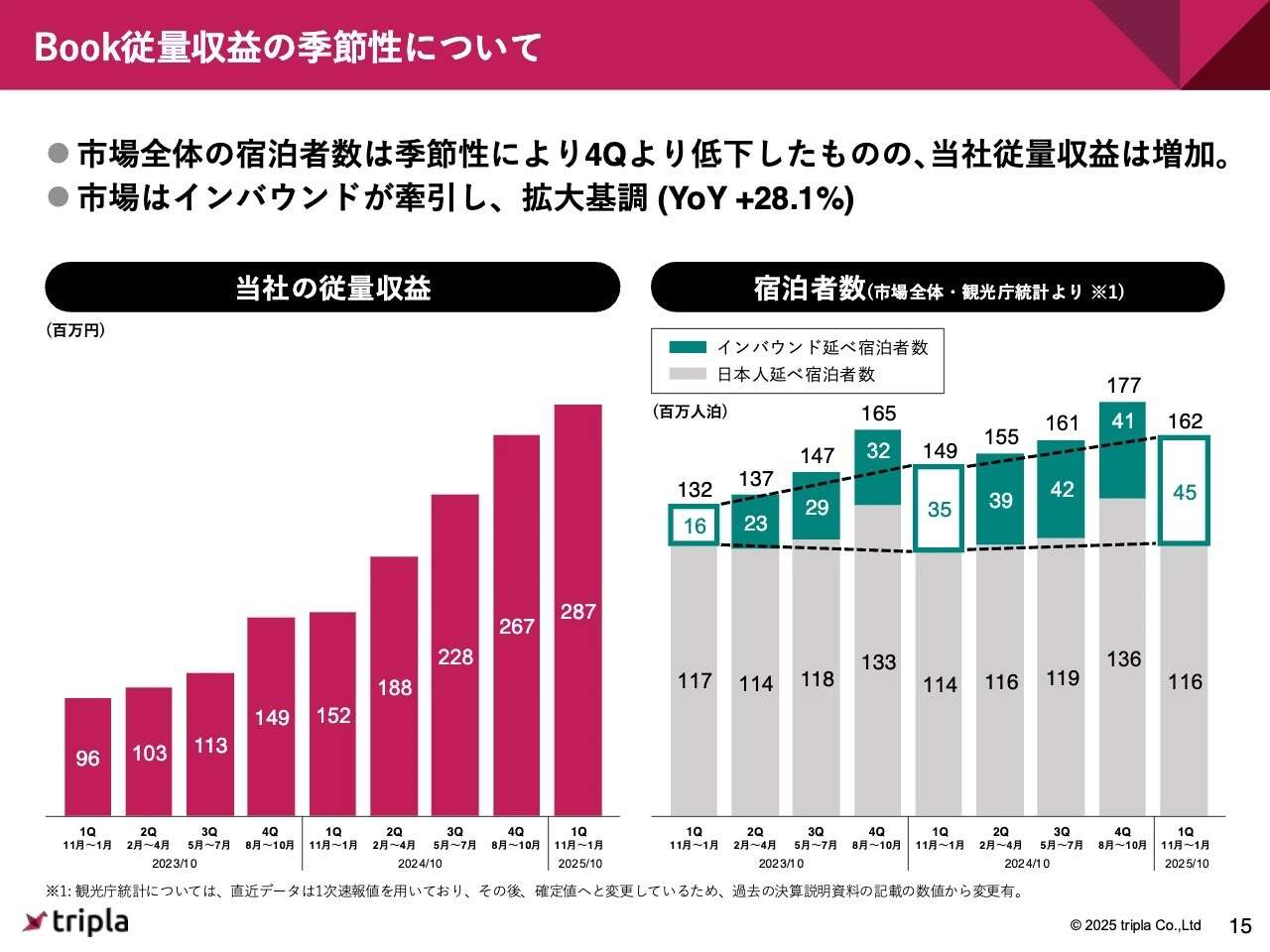 Book従量収益の季節性について