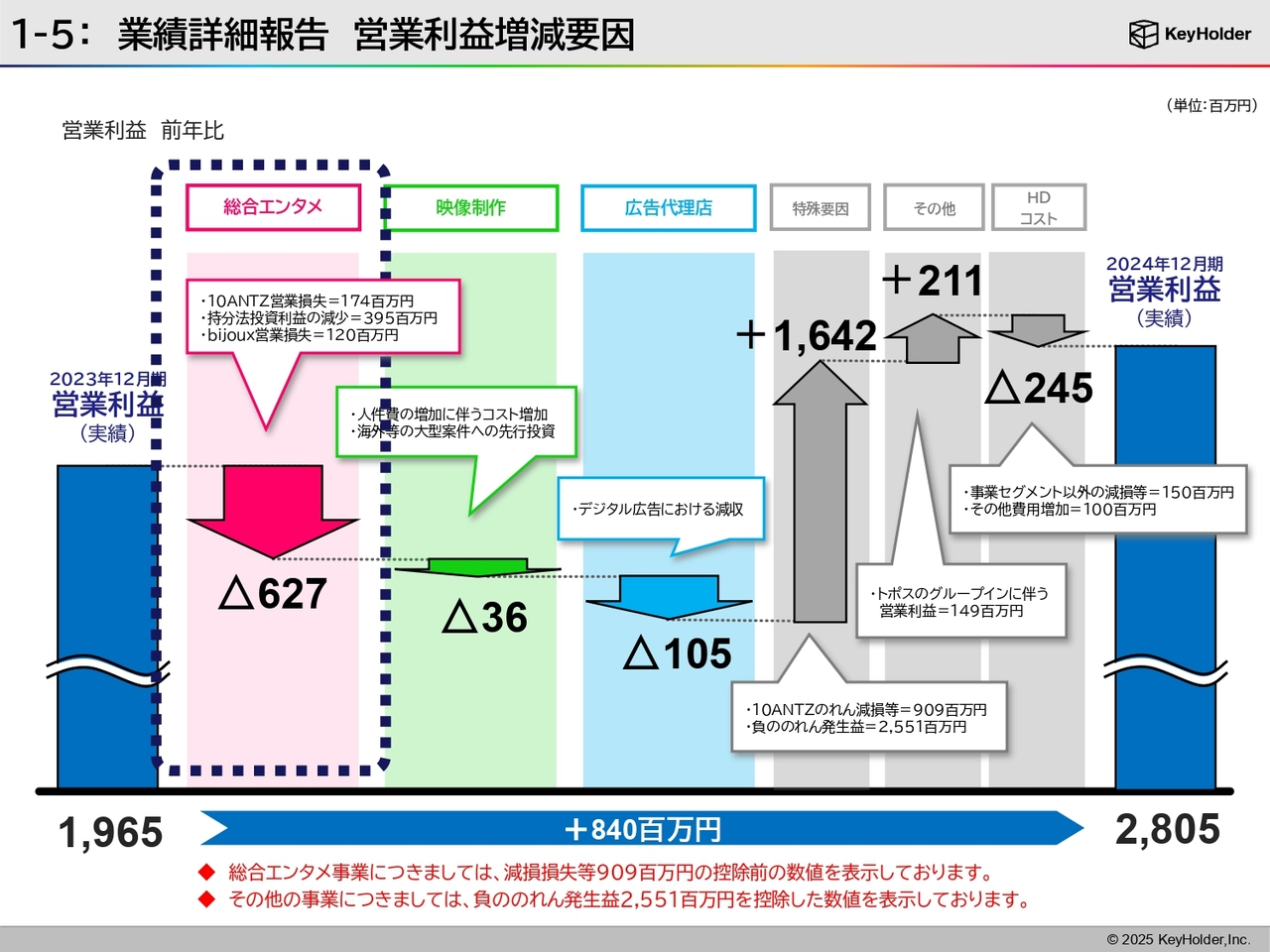 1-5：業績詳細報告 営業利益増減要因