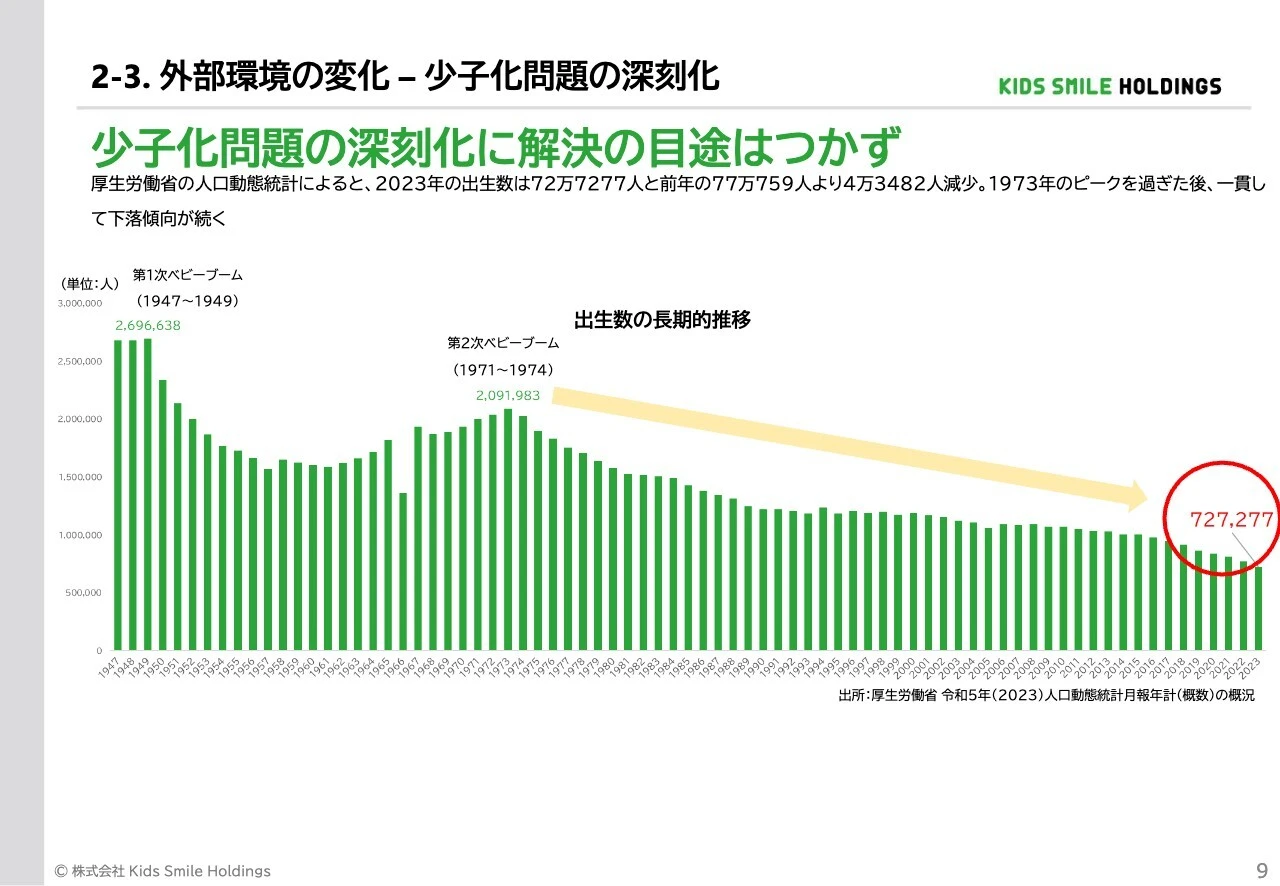 2-3. 外部環境の変化 – 少子化問題の深刻化