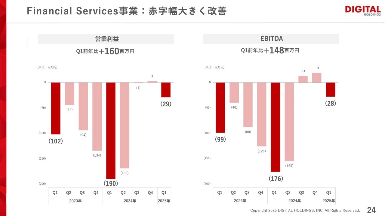 Financial Services事業:赤字幅大きく改善