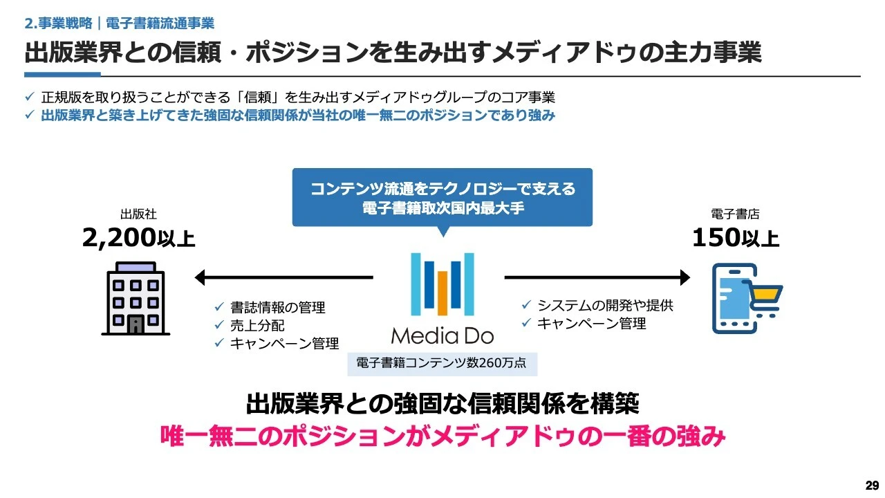 出版業界との信頼・ポジションを生み出すメディアドゥの主力事業