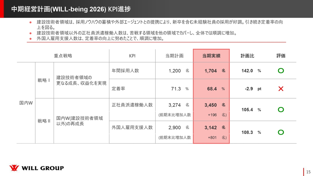 中期経営計画（WILL-being 2026）KPI進捗