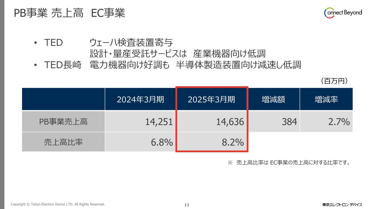 PB事業 売上高 EC事業