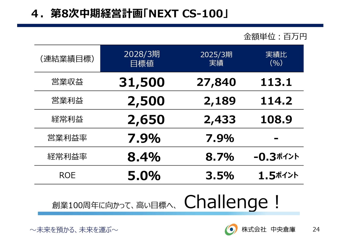 4.第8次中期経営計画「NEXT CS-100」