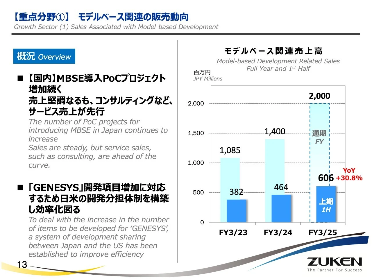 【重点分野①】 モデルベース関連の販売動向