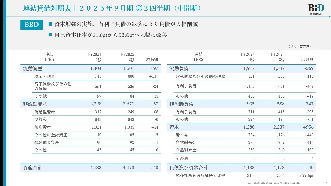 連結貸借対照表|2025年9月期 第2四半期（中間期）