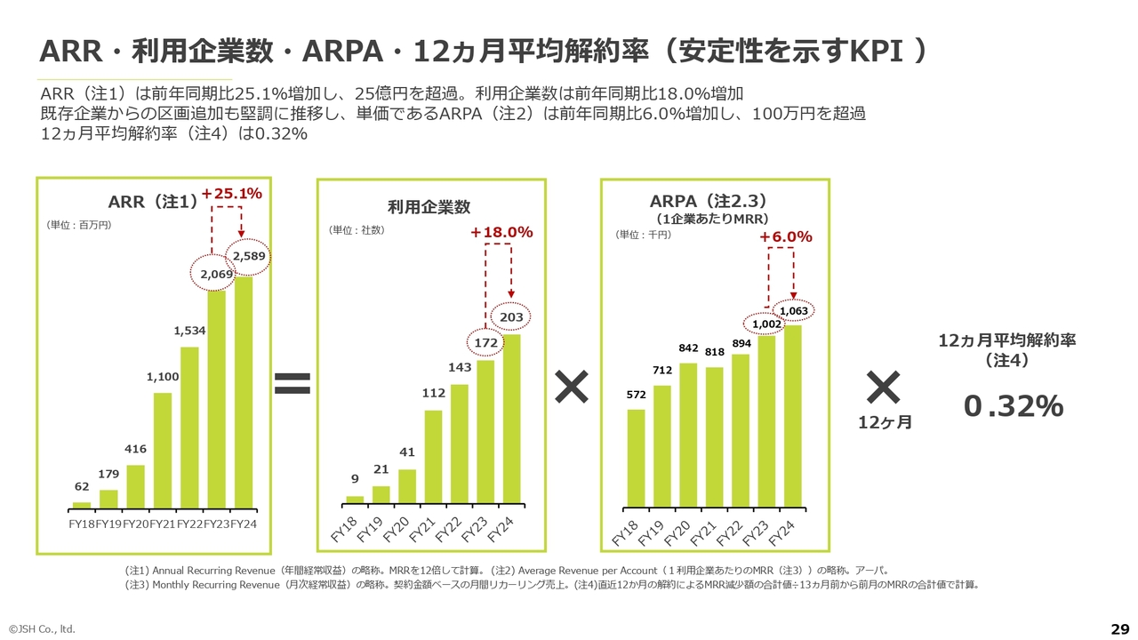 ARR・利用企業数・ARPA・12ヵ月平均解約率（安定性を示すKPI ）