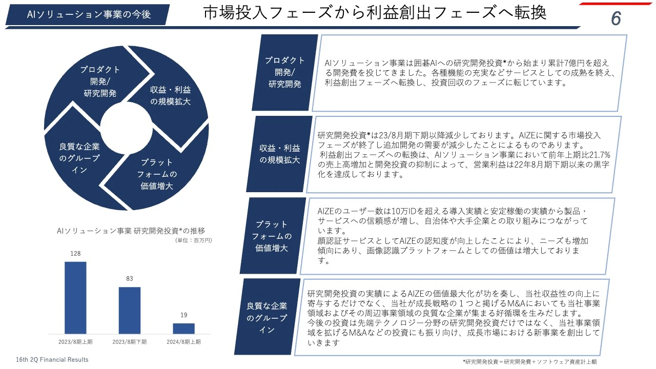 市場投入フェーズから利益創出フェーズへ転換