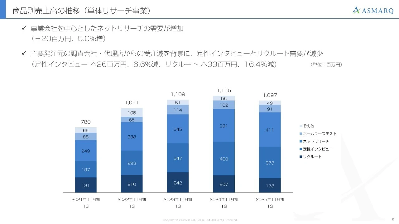 商品別売上高の推移（単体リサーチ事業）