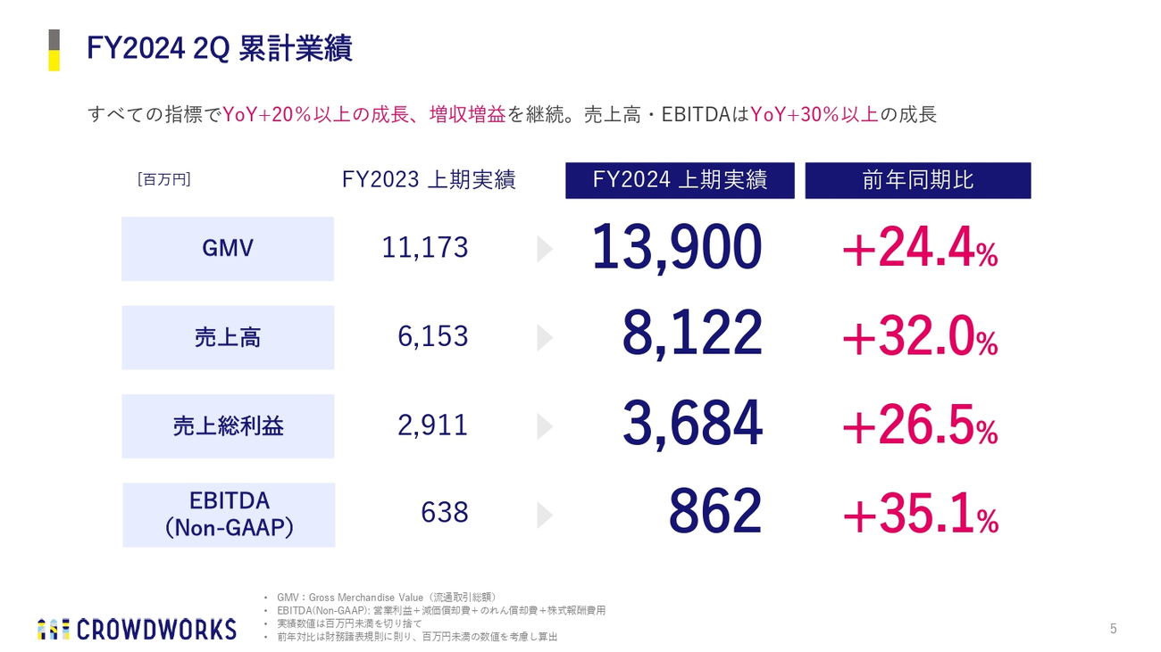 FY2024 2Q 累計業績