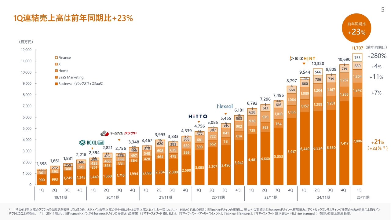 1Q連結売上高は前年同期比+23%