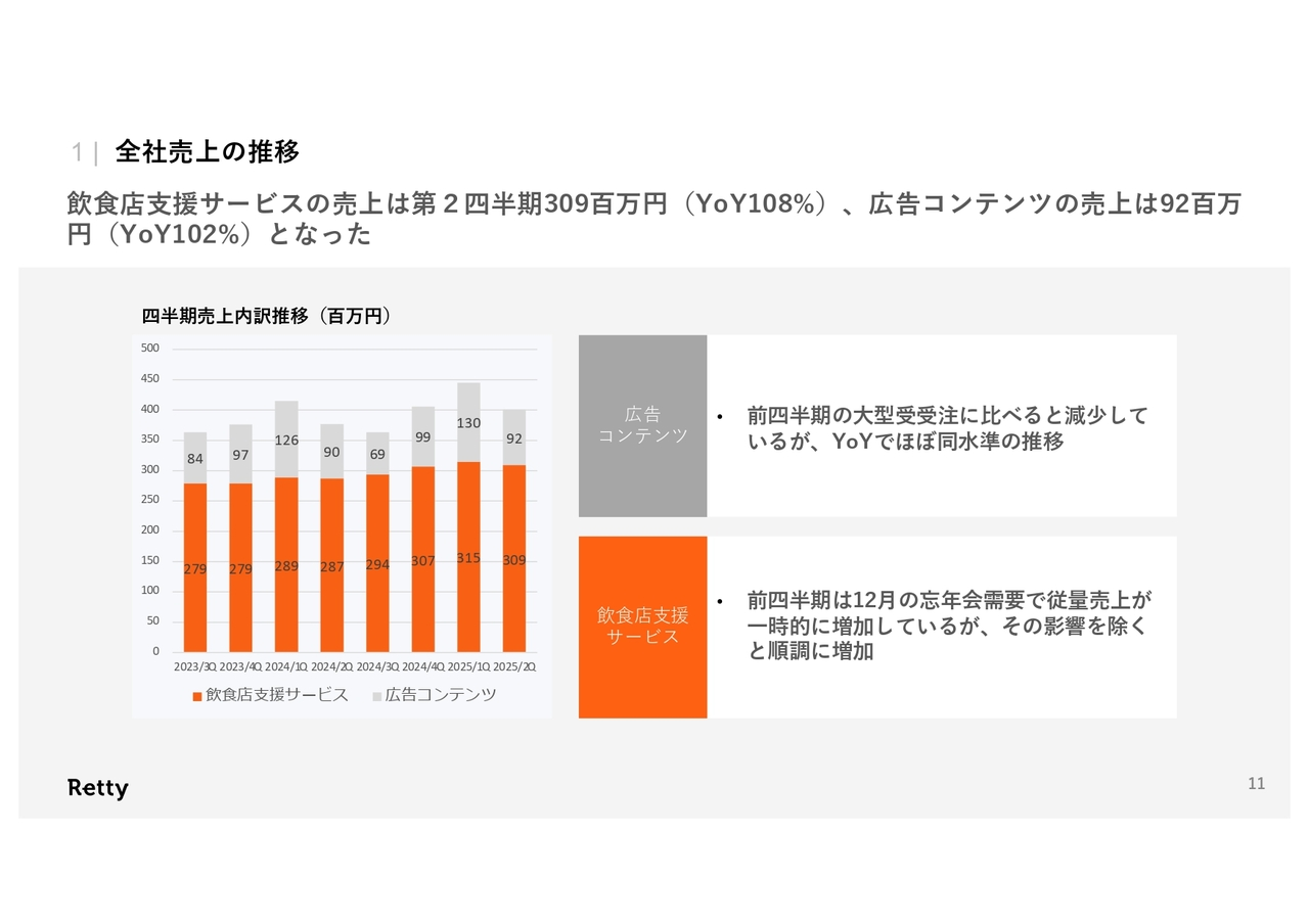 全社売上の推移