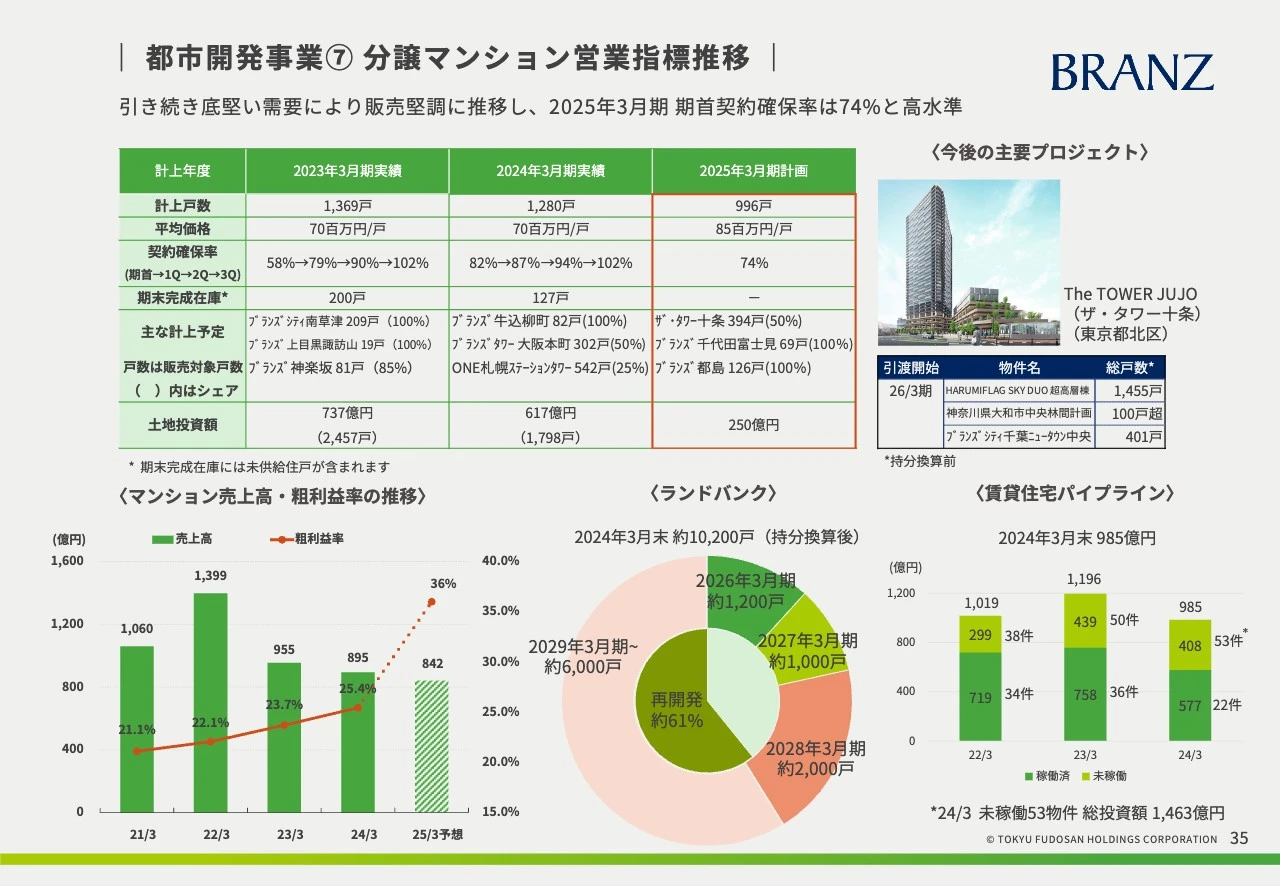 都市開発事業⑦ 分譲マンション営業指標推移
