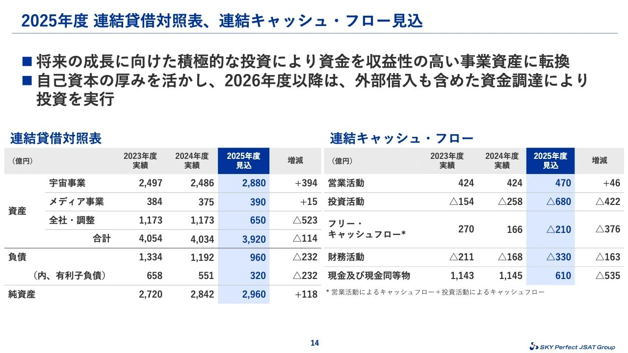 2025年度 連結貸借対照表、連結キャッシュ・フロー見込