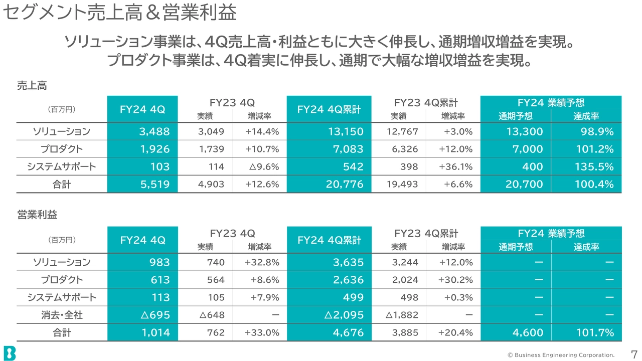 セグメント売上高&営業利益