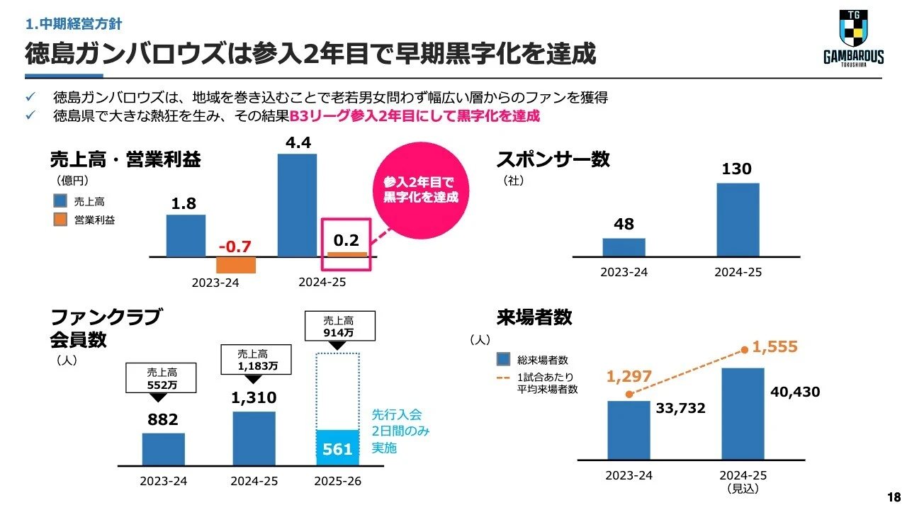 徳島ガンバロウズは参入2年目で早期黒字化を達成