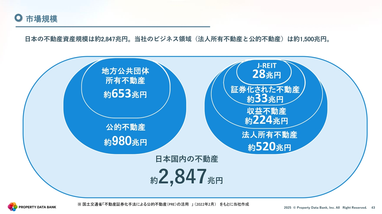 市場規模