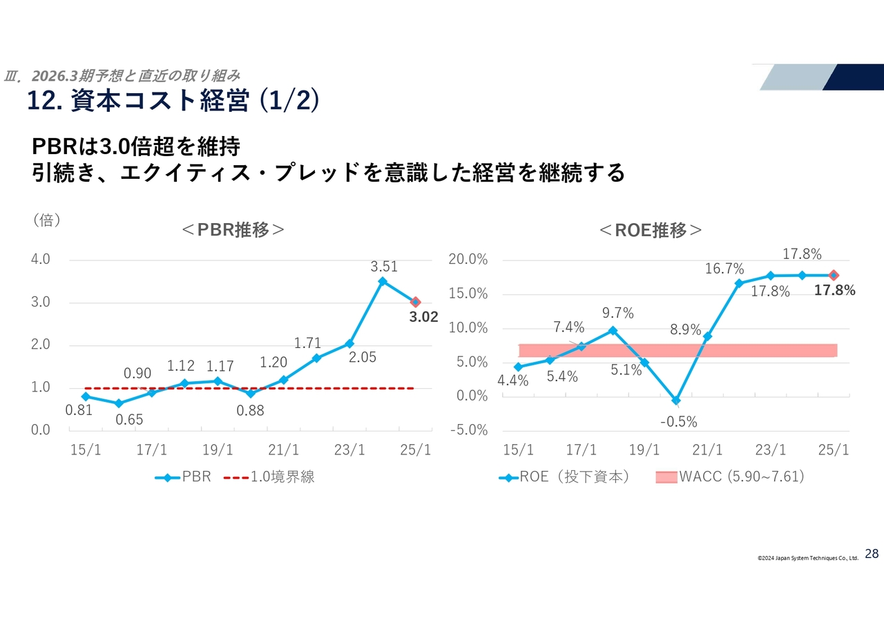 資本コスト経営 (1/2)