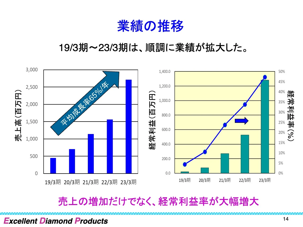 業績の推移
