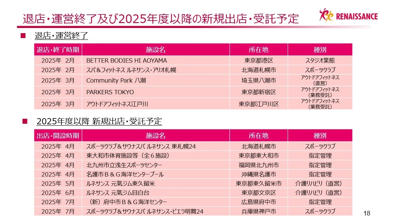 退店・運営終了及び2025年度以降の新規出店・受託予定
