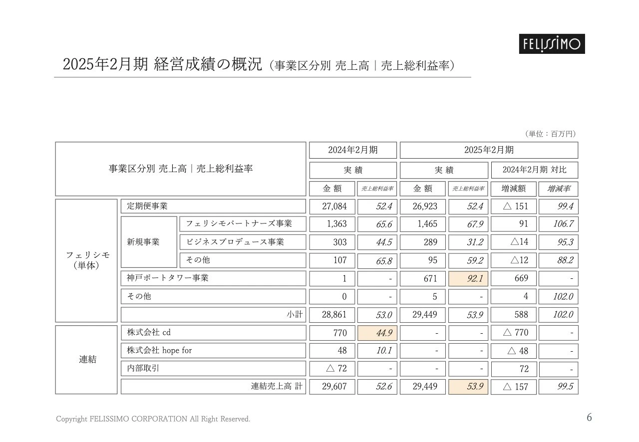 2025年2月期 経営成績の概況