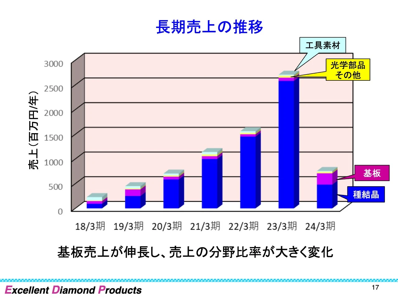 長期売上の推移