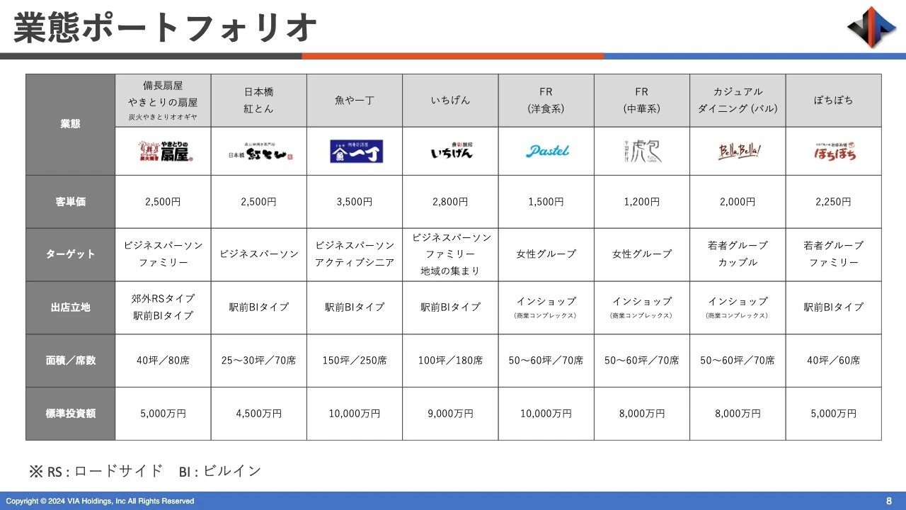 業態ポートフォリオ