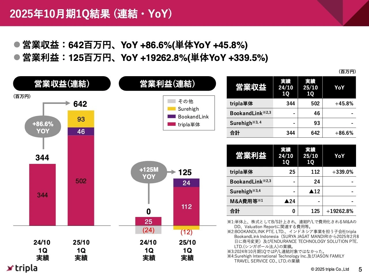 2025年10月期1Q結果（連結・YoY）