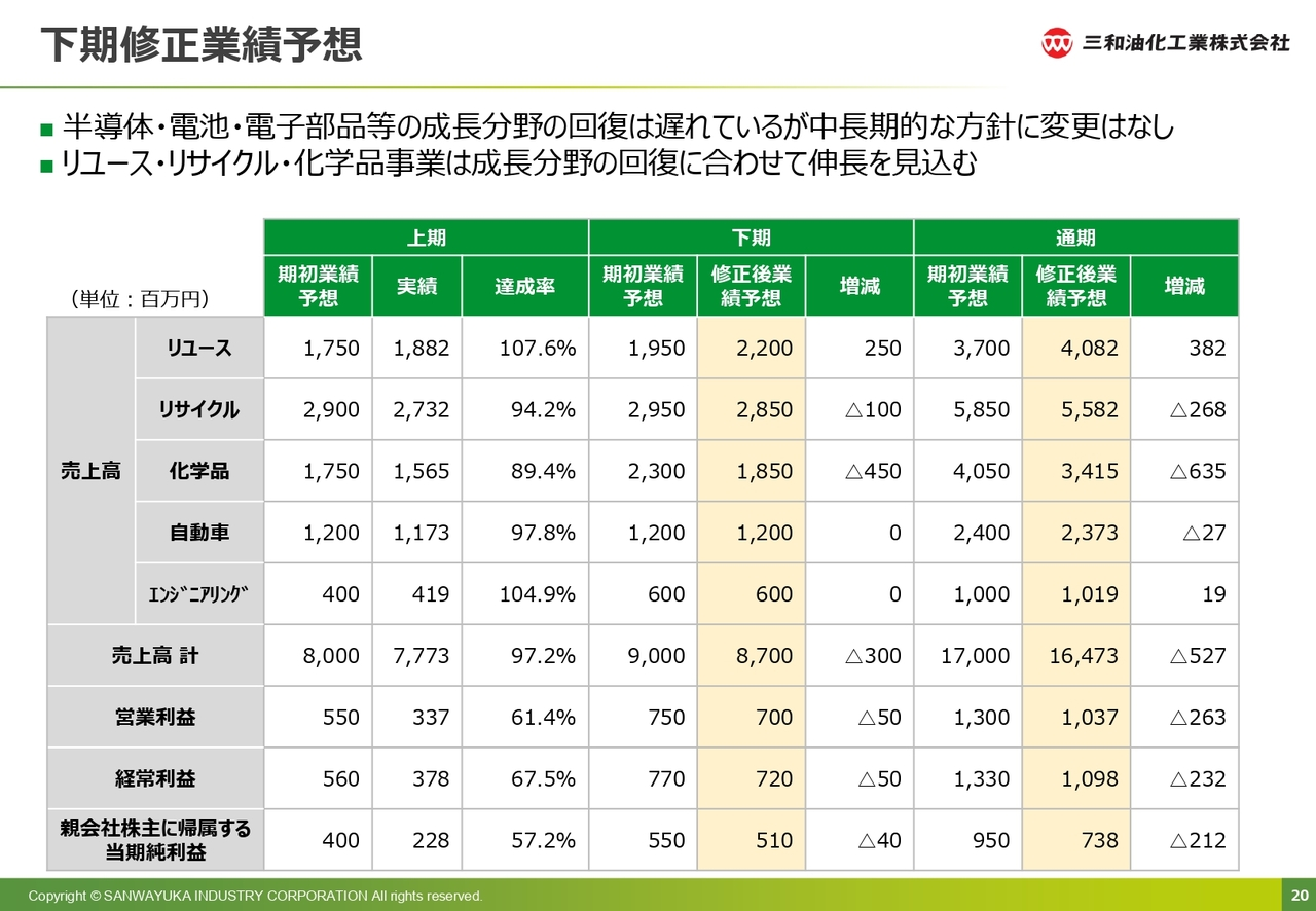 下期修正業績予想