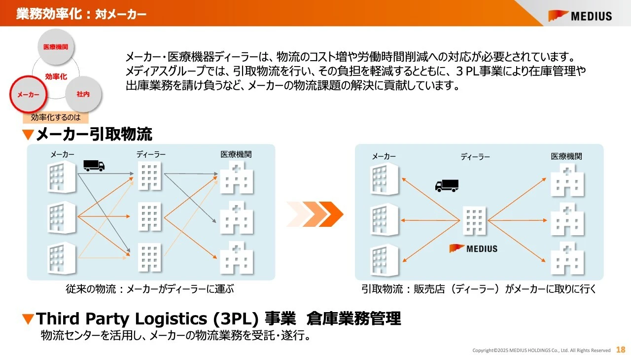 業務効率化: 対メーカー
