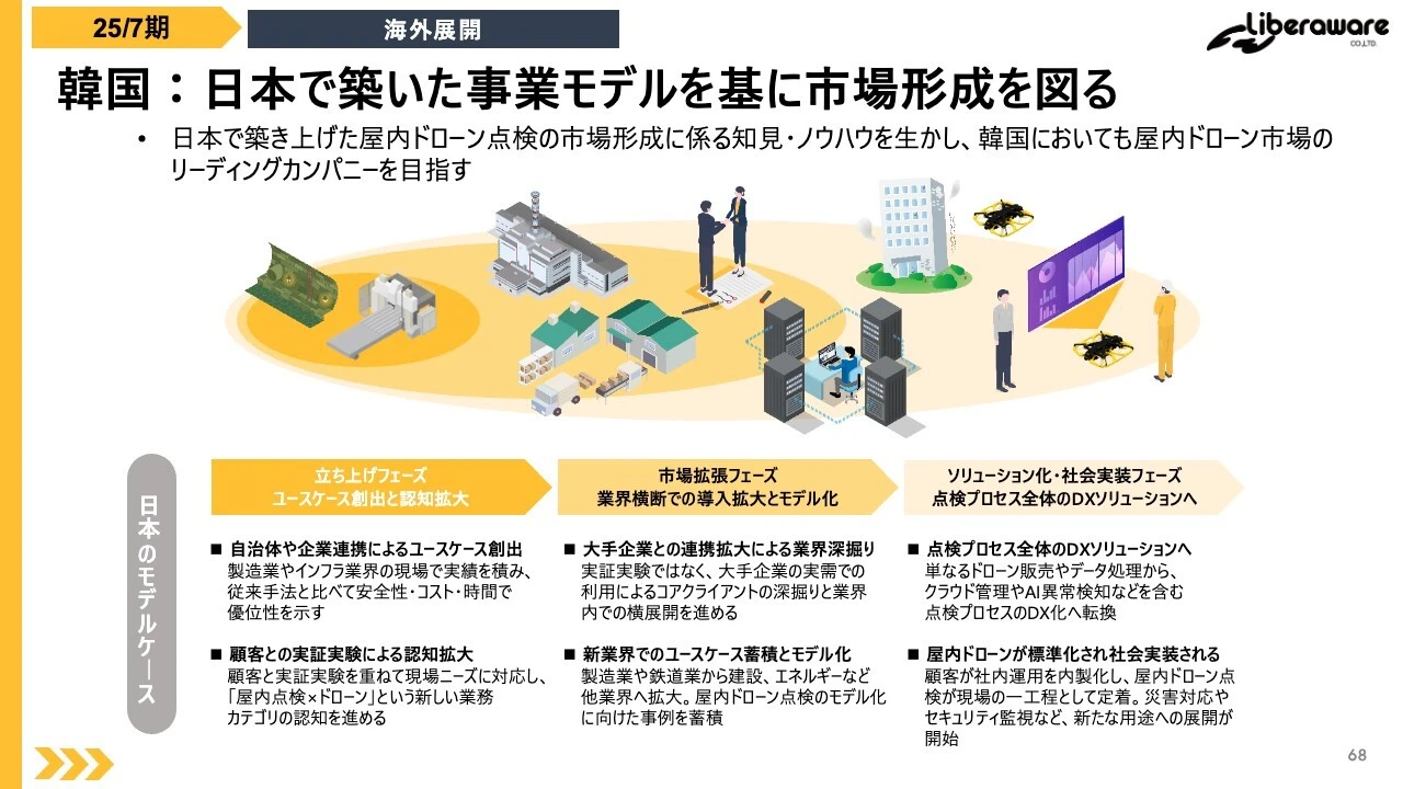 韓国：日本で築いた事業モデルを基に市場形成を図る