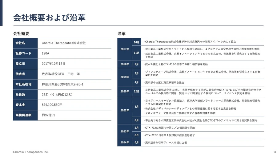 Chordia Therapeutics(株)の決算情報