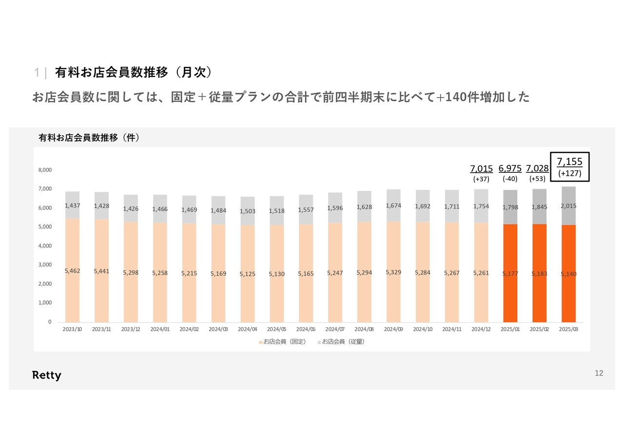 有料お店会員数推移（月次）