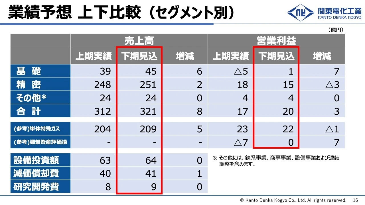 業績予想 上下比較 （セグメント別）