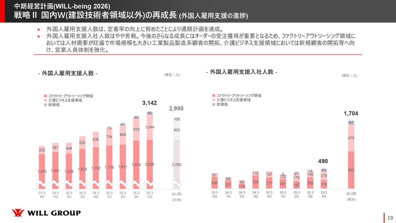 戦略II 国内W（建設技術者領域以外）の再成長 （外国人雇用支援の進捗）