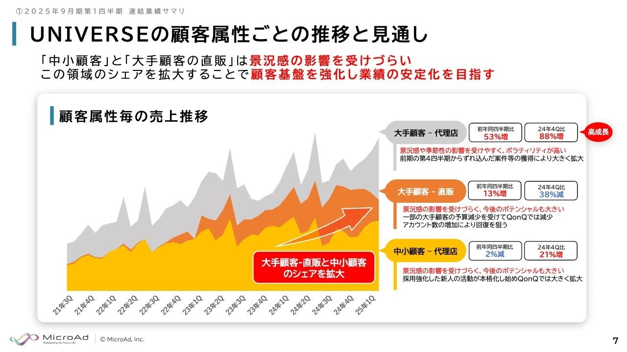 UNIVERSEの顧客属性ごとの推移と見通し