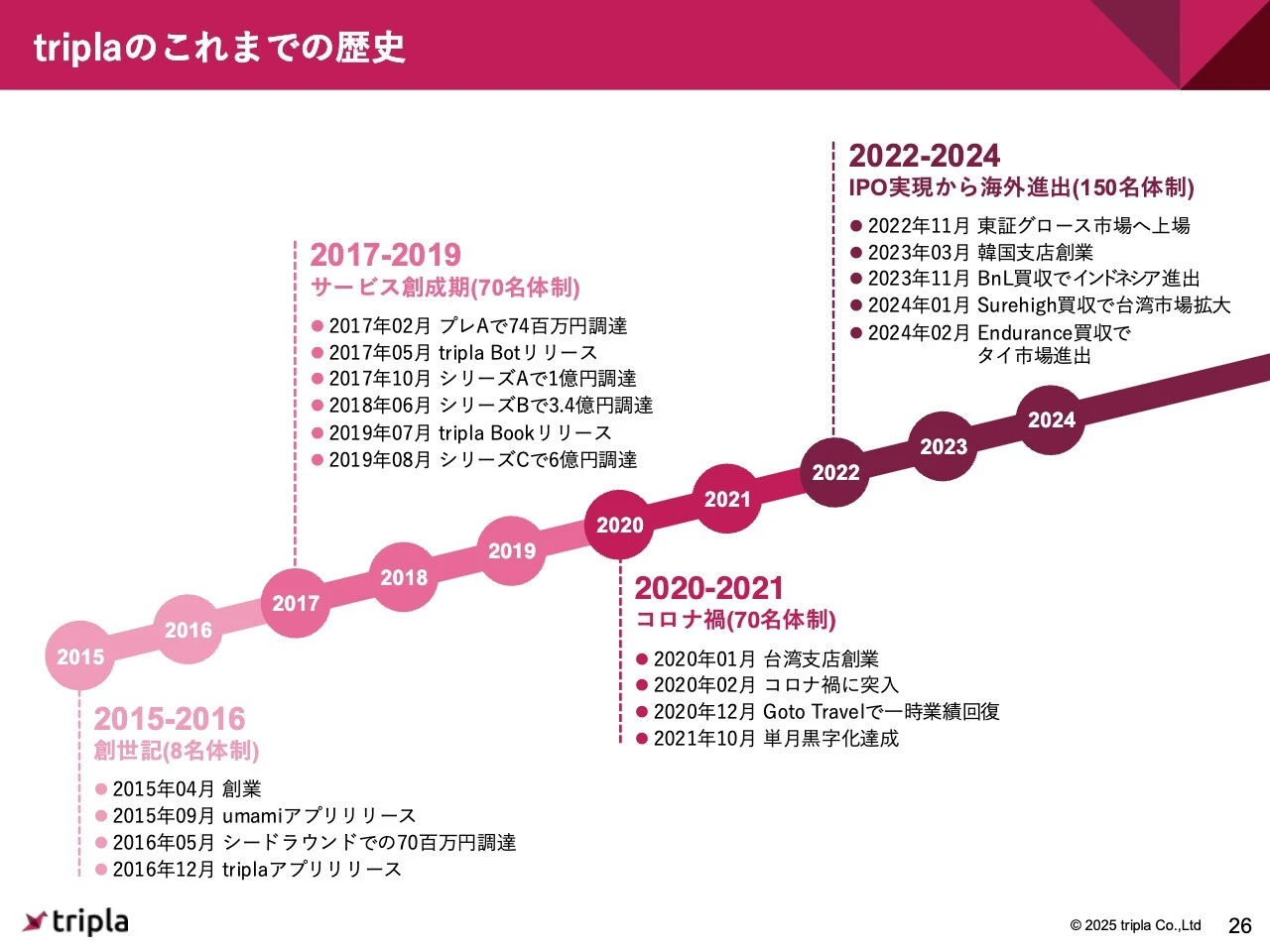 triplaのこれまでの歴史