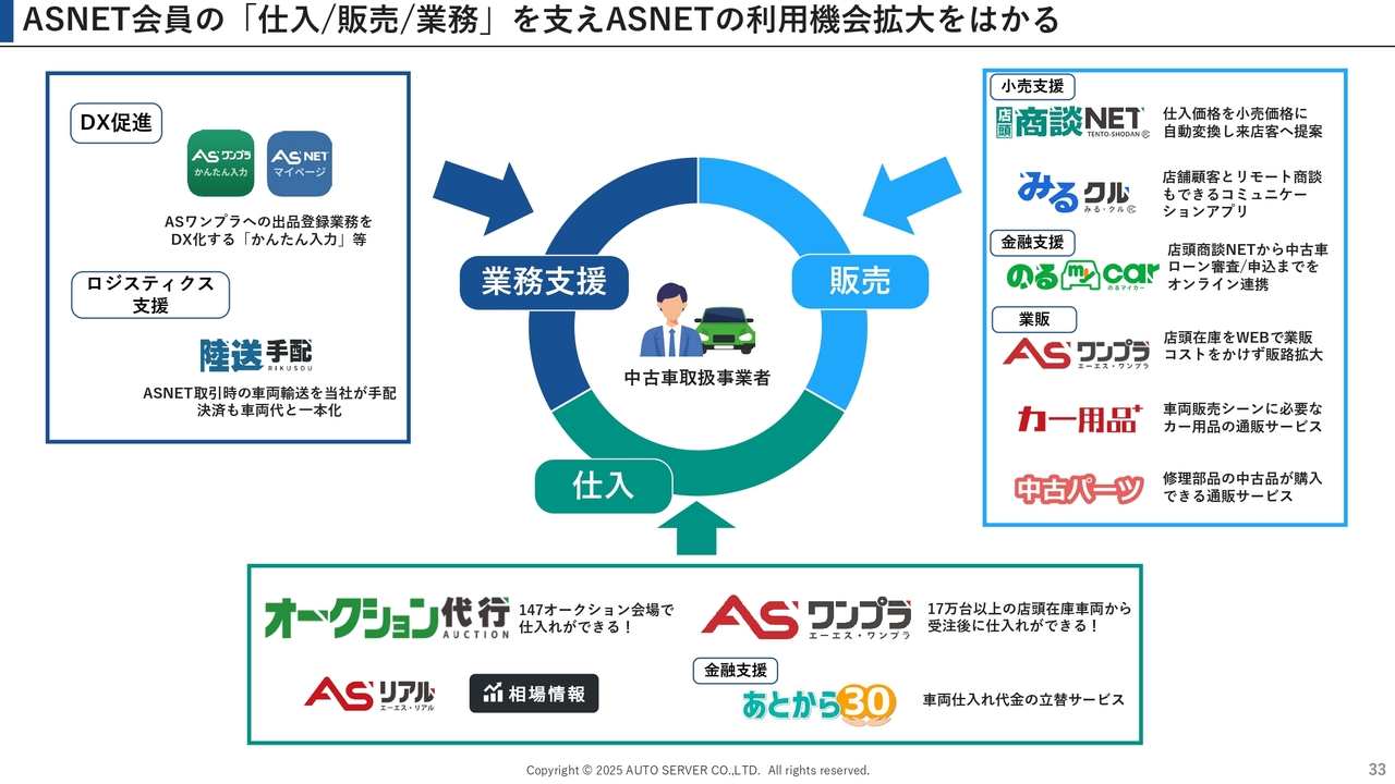 ASNET会員の「仕入/販売/業務」を支えASNETの利用機会拡大をはかる