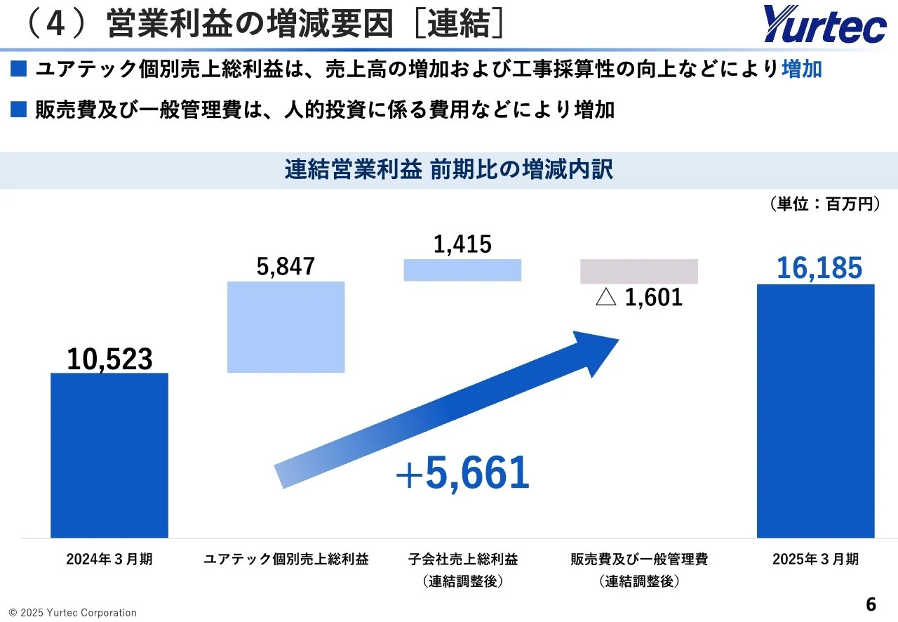 （4）営業利益の増減要因[連結]